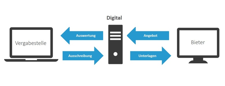 Sukzessive wird im Vergabeverfahren die elektronische Vergabe eingeführt.Die Lenus GmbH unterstützt bei der Durchführung eines Ausschreibungs- und Vergabeverfahrens, wo viele rechtliche Modalitäten eingehalten werden müssen.
