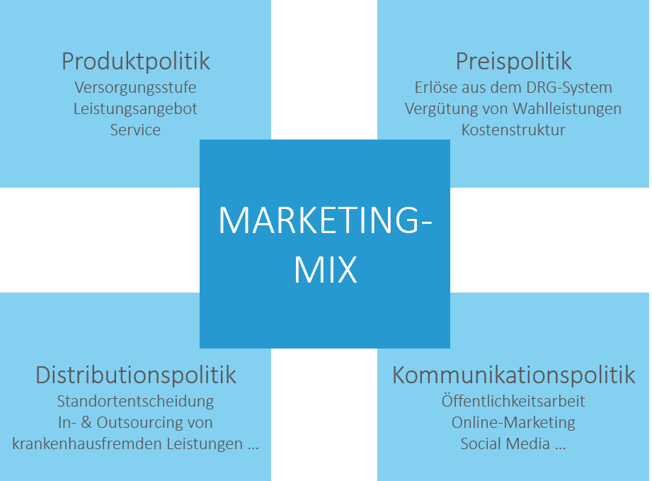Marketingmix