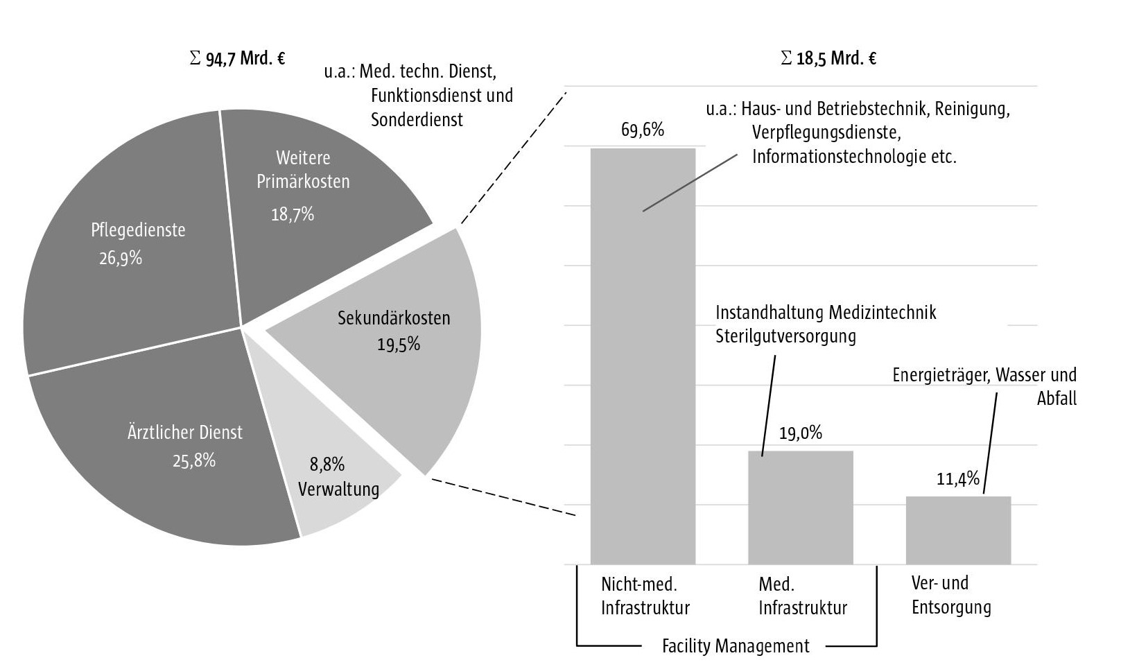 Facility Management im Krankenhaus