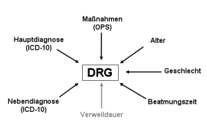 Abbildung der Pflegeleistung im G-DRG System